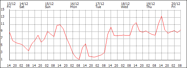 Temperature (°C)