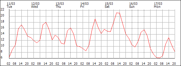 Temperature (°C)