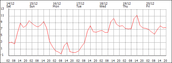 Temperature (°C)