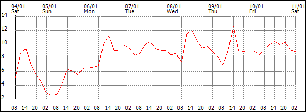 Temperature (°C)