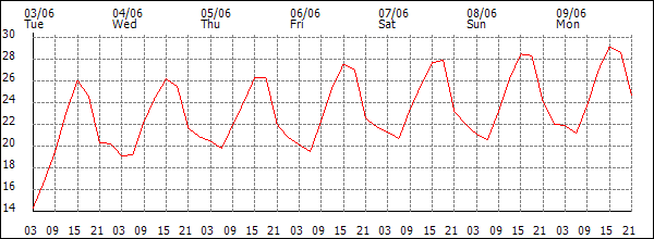 Temperature (°C)