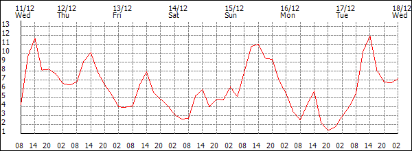 Temperature (°C)