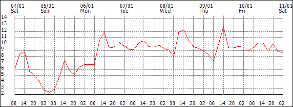 Temperature (°C)