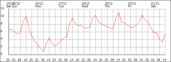 Temperature (°C)