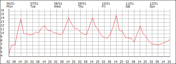 Temperature (°C)