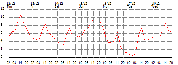 Temperature (°C)