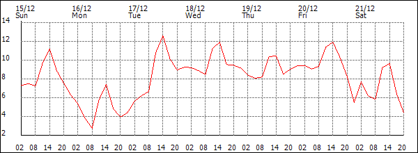 Temperature (°C)