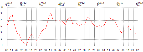 Temperature (°C)