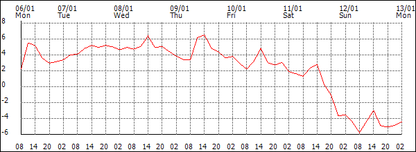 Temperature (°C)