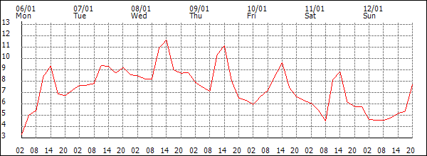 Temperature (°C)