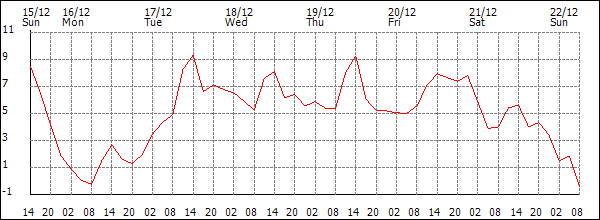 Temperature (°C)