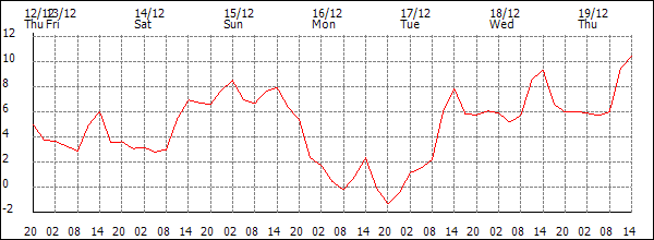 Temperature (°C)