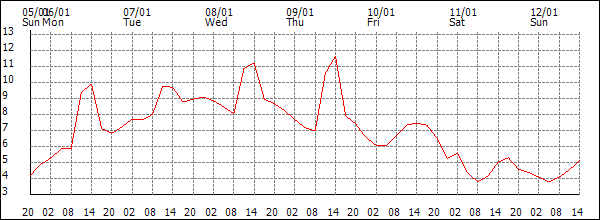 Temperature (°C)