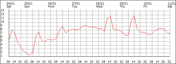 Temperature (°C)