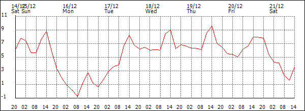 Temperature (°C)