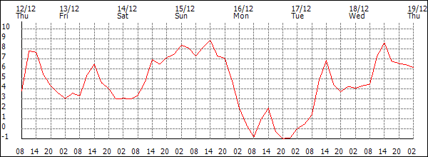 Temperature (°C)