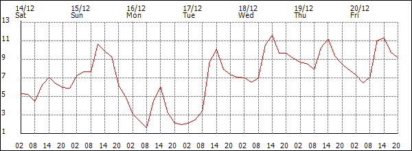 Temperature (°C)