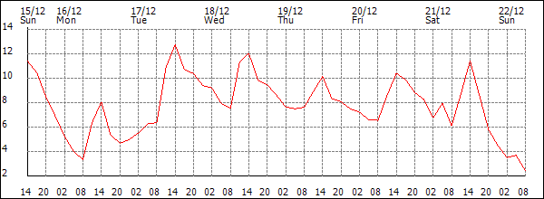 Temperature (°C)