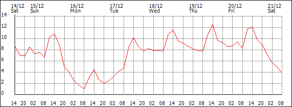 Temperature (°C)