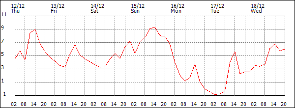 Temperature (°C)