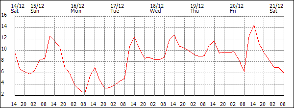 Temperature (°C)