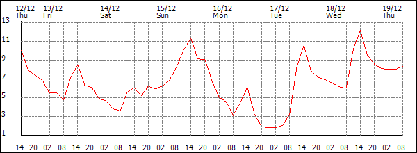 Temperature (°C)