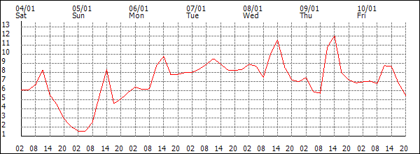 Temperature (°C)