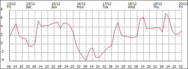 Temperature (°C)