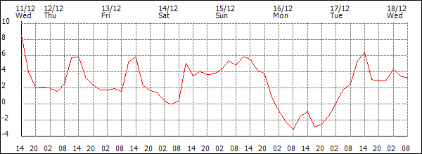 Temperature (°C)