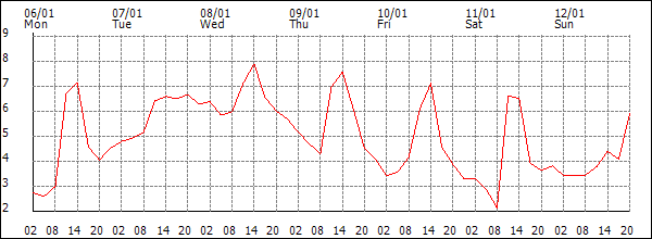 Temperature (°C)