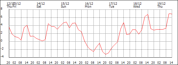 Temperature (°C)