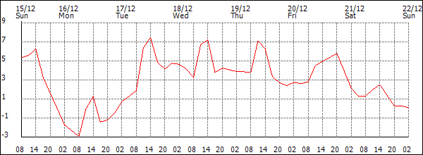 Temperature (°C)