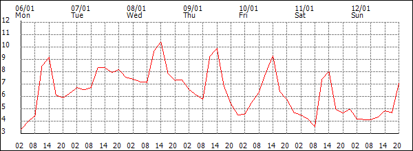 Temperature (°C)