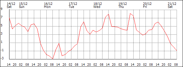 Temperature (°C)