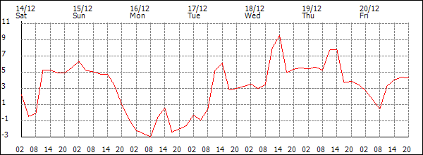 Temperature (°C)