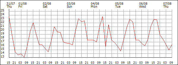 Temperature (°C)