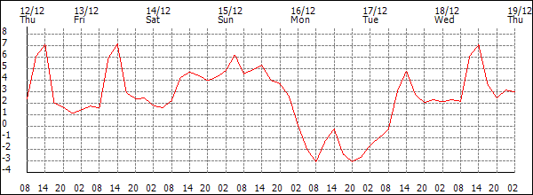 Temperature (°C)