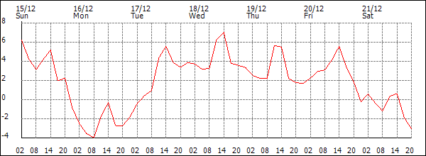 Temperature (°C)