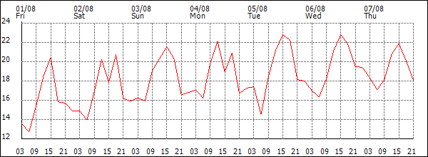 Temperature (°C)