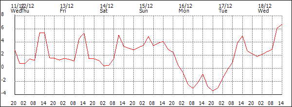 Temperature (°C)