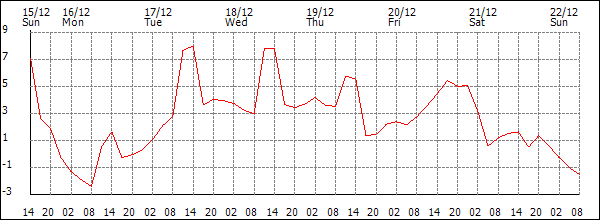 Temperature (°C)