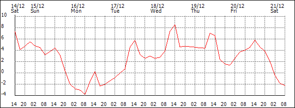 Temperature (°C)