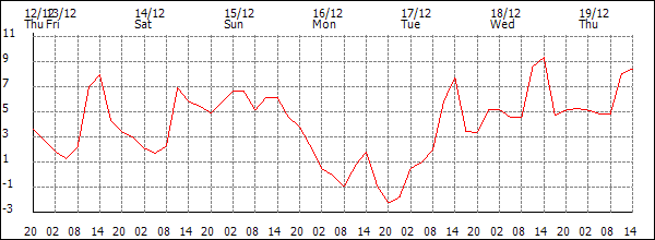 Temperature (°C)