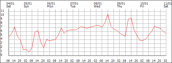 Temperature (°C)