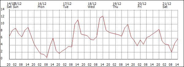 Temperature (°C)