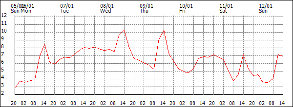 Temperature (°C)