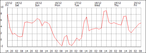 Temperature (°C)