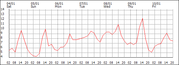 Temperature (°C)