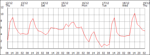 Temperature (°C)