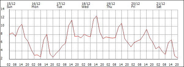 Temperature (°C)